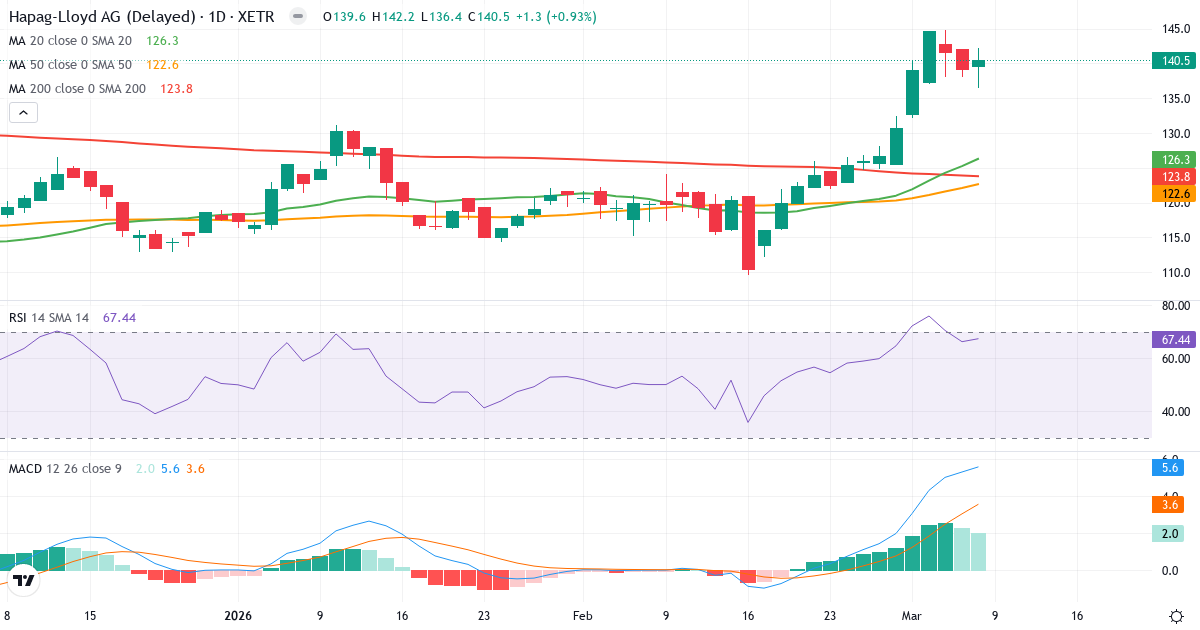 Teknisk analys av Hapag-Lloyd Aktiengesellschaft (HLAG.XETRA) – RSI 68, MACD positiv (bullish), daglig candlestick-graf marts 2026