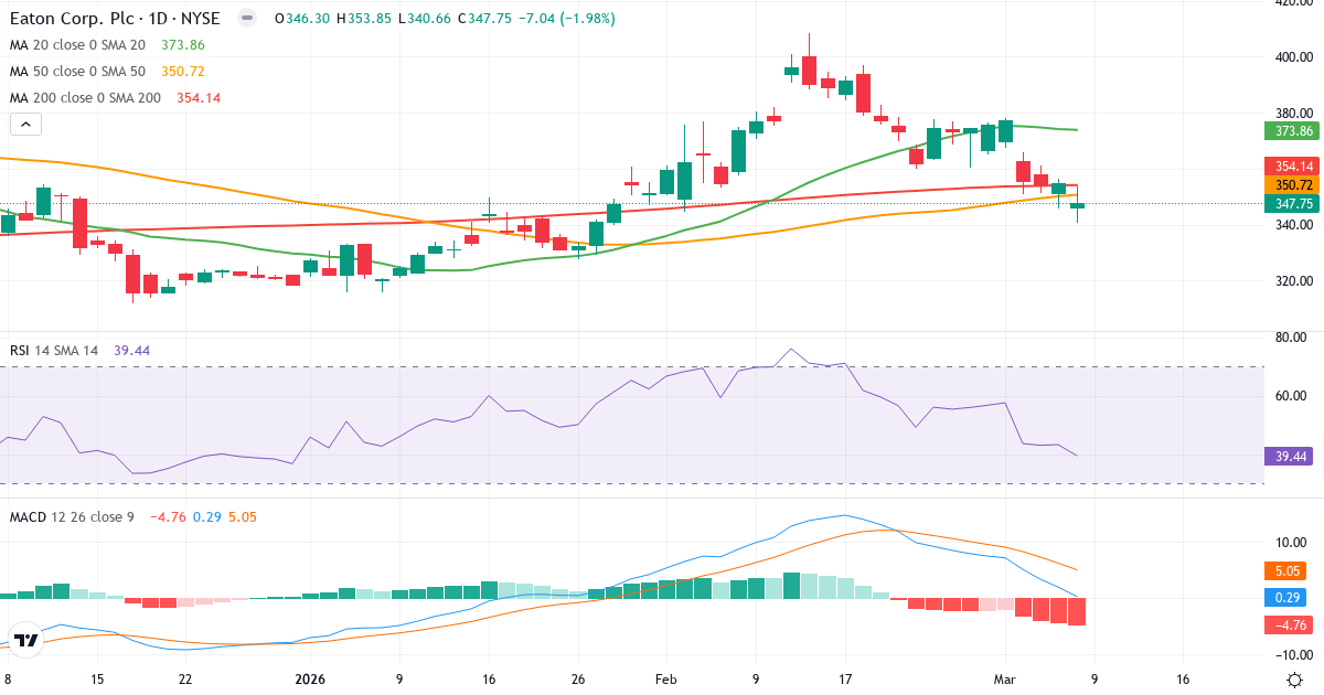 Teknisk analys av Eaton Corporation (ETN.US) – RSI 39, MACD positiv (bullish), daglig candlestick-graf marts 2026