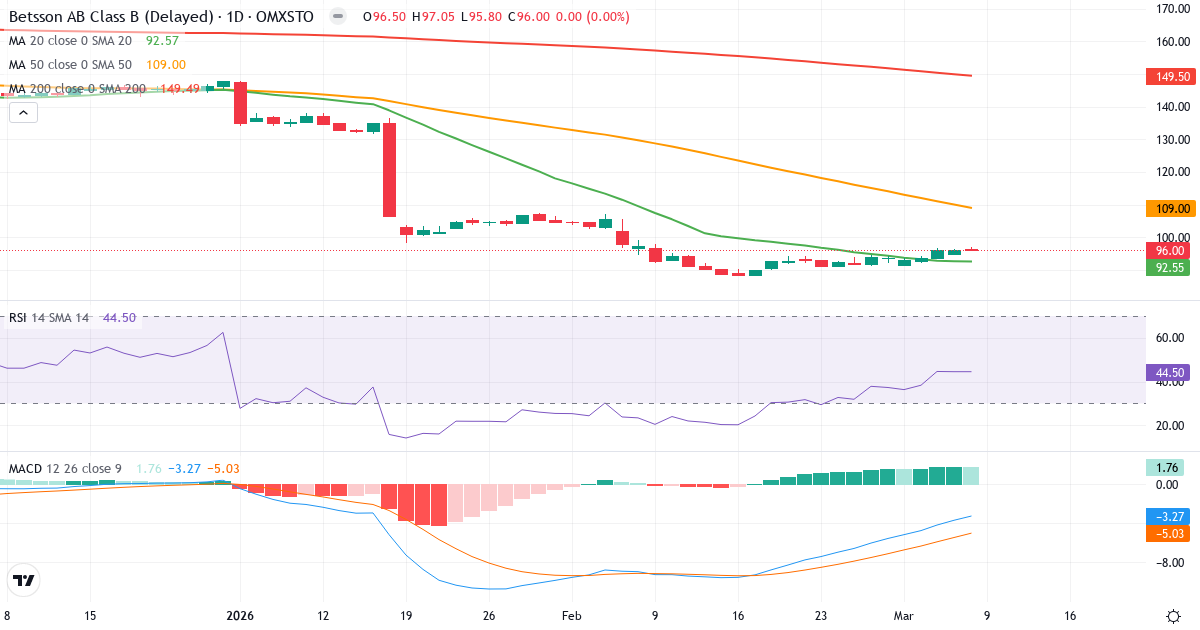 Teknisk analys av Betsson (BETS-B.ST) – RSI 45, MACD negativ (bearish), daglig candlestick-graf marts 2026