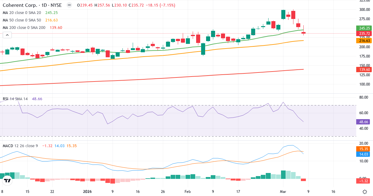 Teknisk analys av Coherent (COHR.US) – RSI 49, MACD positiv (bullish), daglig candlestick-graf marts 2026