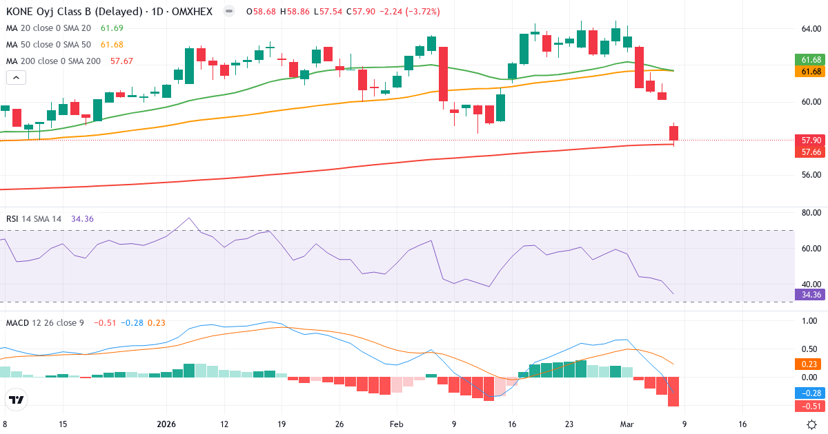 Teknisk analys av KONE (KNEBV.HE) – RSI 40, MACD negativ (bearish), daglig candlestick-graf marts 2026