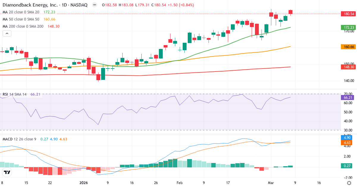 Teknisk analys av Diamondback Energy (FANG.US) – RSI 67, MACD positiv (bullish), daglig candlestick-graf marts 2026