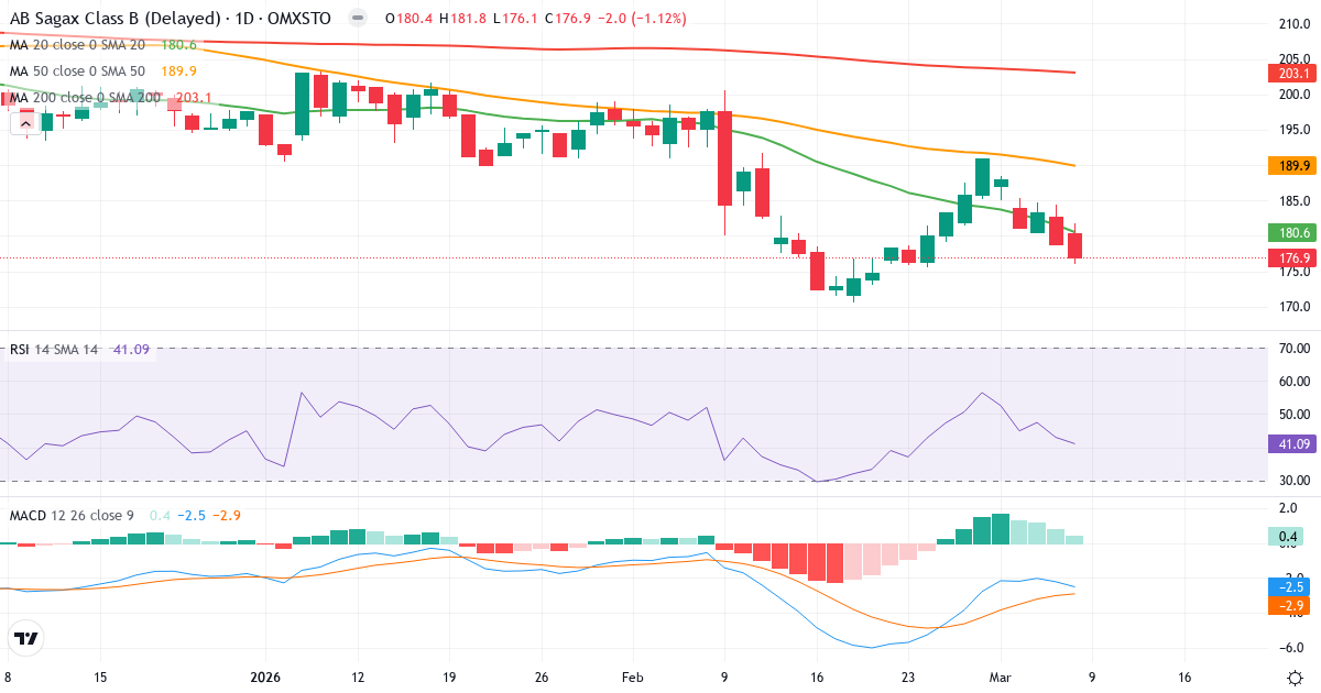 Teknisk analys av AB Sagax (SAGA-B.ST) – RSI 41, MACD negativ (bearish), daglig candlestick-graf marts 2026