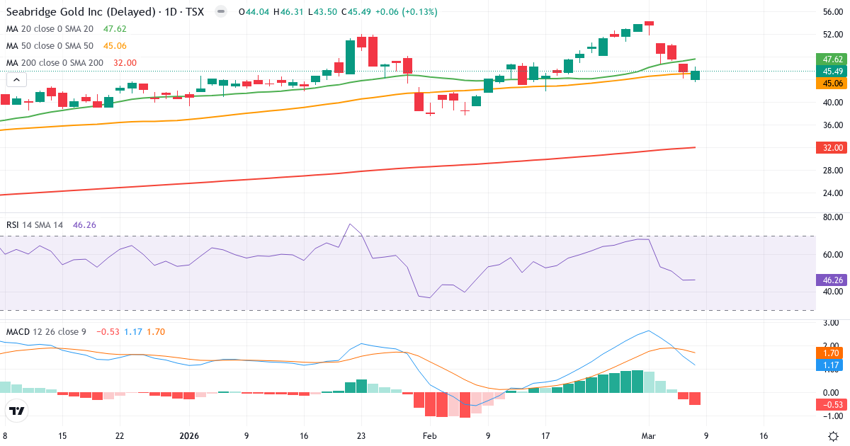 Teknisk analys av Seabridge Gold (SEA.TO) – RSI 46, MACD positiv (bullish), daglig candlestick-graf marts 2026