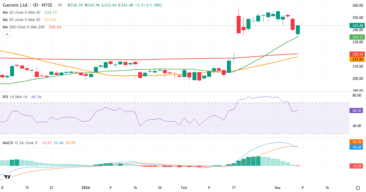 Teknisk analys av Garmin (GRMN.US) – RSI 60, MACD positiv (bullish), daglig candlestick-graf marts 2026