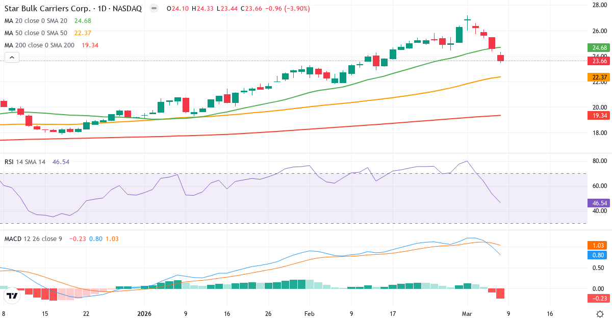 Teknisk analys av Star Bulk Carriers (SBLK.US) – RSI 47, MACD positiv (bullish), daglig candlestick-graf marts 2026