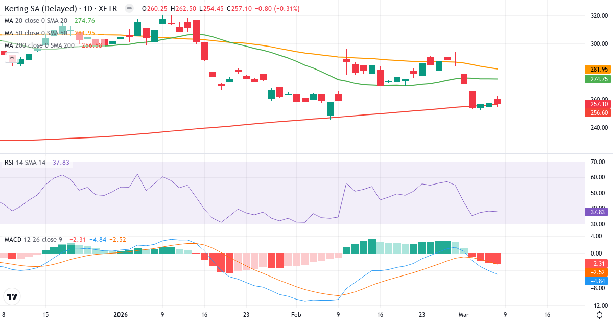 Teknisk analys av Kering (PPX.XETRA) – RSI 38, MACD negativ (bearish), daglig candlestick-graf marts 2026