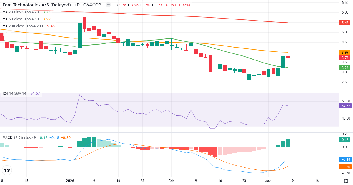 Teknisk analys av FOM Technologies (FOM.CO) – RSI 55, MACD negativ (bearish), daglig candlestick-graf marts 2026