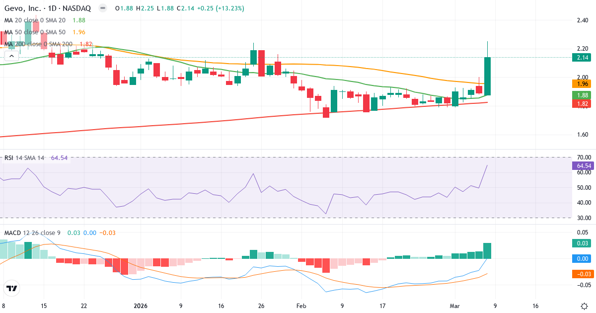 Teknisk analys av Gevo (GEVO.US) – RSI 65, MACD negativ (bearish), daglig candlestick-graf marts 2026