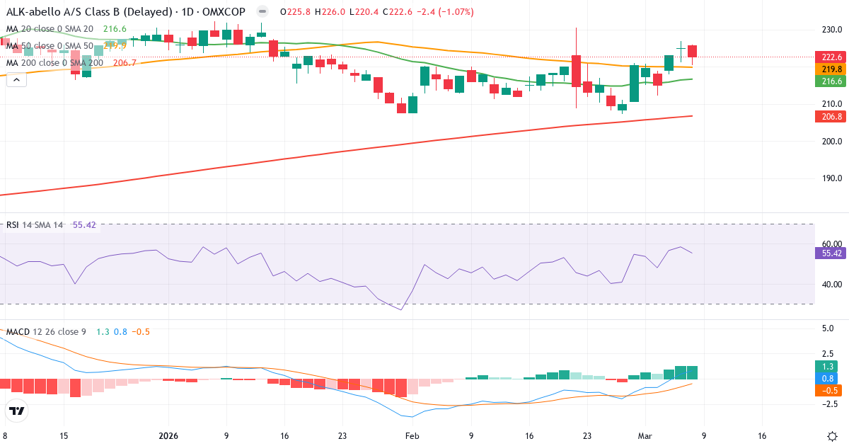 Teknisk analyse af ALK-Abelló (ALK-B.CO) – RSI 55, MACD positiv (bullish), daglig candlestick-graf marts 2026