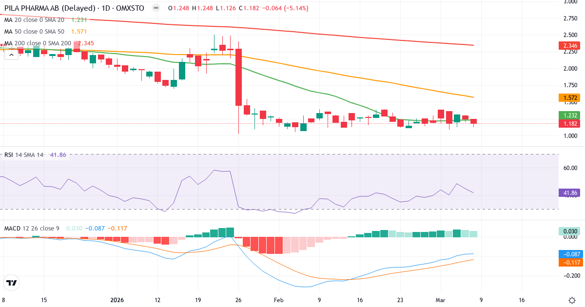 Teknisk analys av Pila Pharma (PILA.ST) – RSI 42, MACD negativ (bearish), daglig candlestick-graf marts 2026