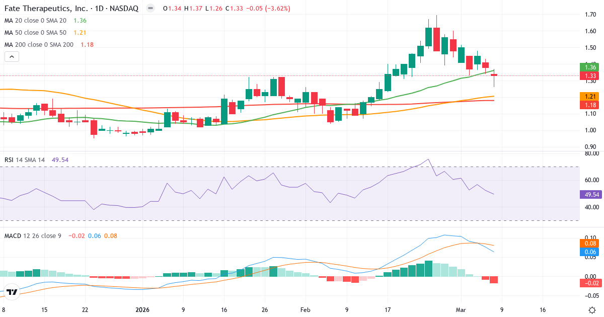 Teknisk analys av Fate Therapeutics (FATE.US) – RSI 50, MACD positiv (bullish), daglig candlestick-graf marts 2026