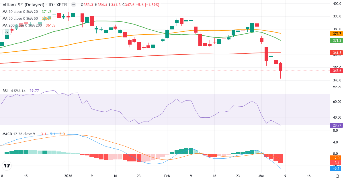 Teknisk analys av Allianz (ALV.XETRA) – RSI 30, MACD negativ (bearish), daglig candlestick-graf marts 2026