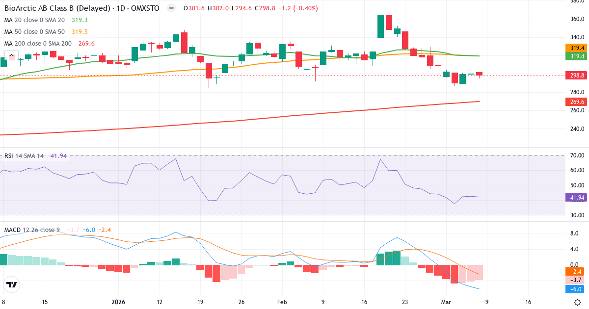 Teknisk analys av BioArctic (BIOA-B.ST) – RSI 42, MACD negativ (bearish), daglig candlestick-graf marts 2026