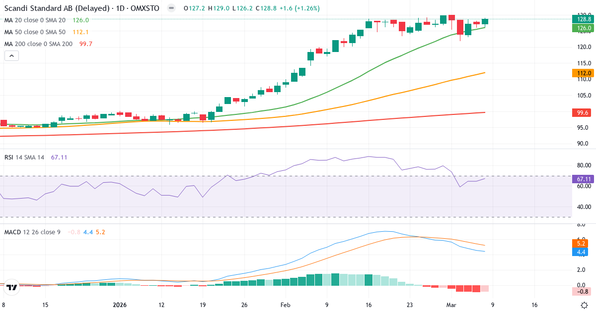Teknisk analys av Scandi Standard (SCST.ST) – RSI 67, MACD positiv (bullish), daglig candlestick-graf marts 2026
