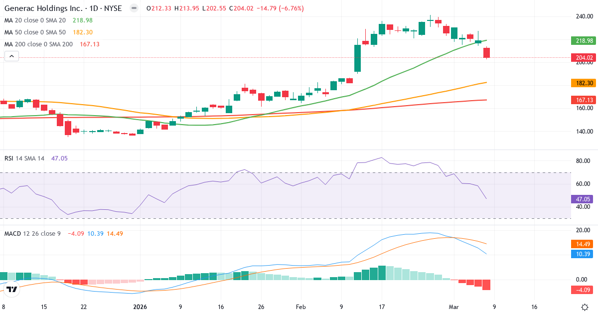 Teknisk analys av Generac (GNRC.US) – RSI 47, MACD positiv (bullish), daglig candlestick-graf marts 2026