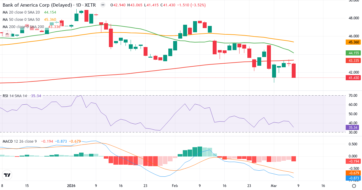 Teknisk analys av Bank of America (NCB.XETRA) – RSI 36, MACD negativ (bearish), daglig candlestick-graf marts 2026