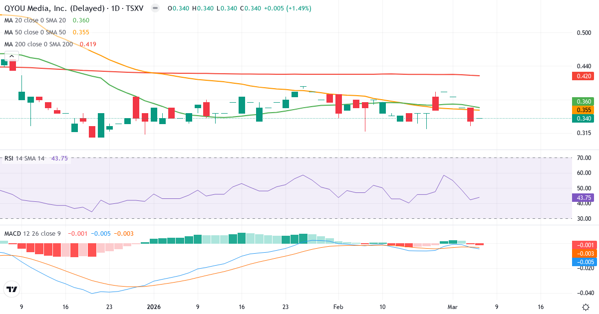 Teknisk analyse af QYOU Media (QYOU.V) – RSI 43, MACD negativ (bearish), daglig candlestick-graf marts 2026