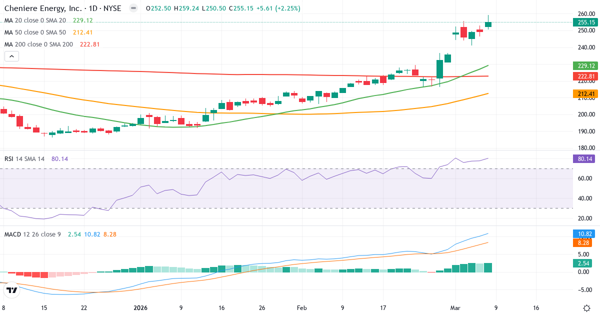 Teknisk analys av Cheniere Energy (LNG.US) – RSI 80, MACD positiv (bullish), daglig candlestick-graf marts 2026