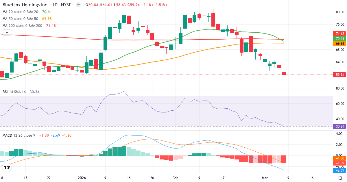 Teknisk analys av BlueLinx (BXC.US) – RSI 30, MACD negativ (bearish), daglig candlestick-graf marts 2026
