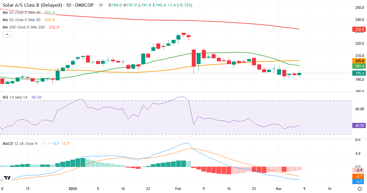 Teknisk analys av Solar (SOLAR-B.CO) – RSI 40, MACD negativ (bearish), daglig candlestick-graf marts 2026