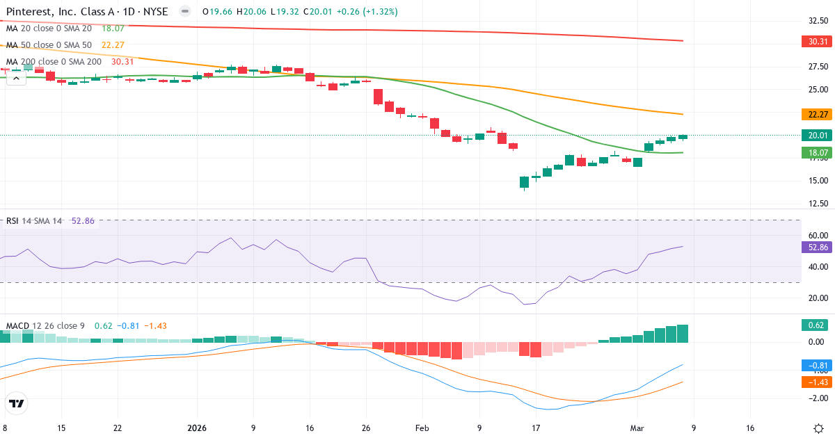 Teknisk analys av Pinterest (PINS.US) – RSI 53, MACD negativ (bearish), daglig candlestick-graf marts 2026