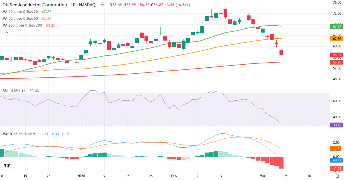 Teknisk analys av ON Semiconductor (ON.US) – RSI 30, MACD negativ (bearish), daglig candlestick-graf marts 2026