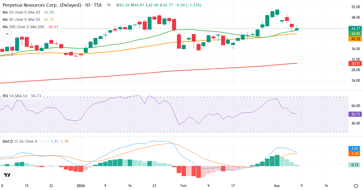 Teknisk analys av Midas Gold (PPTA.TO) – RSI 51, MACD positiv (bullish), daglig candlestick-graf marts 2026