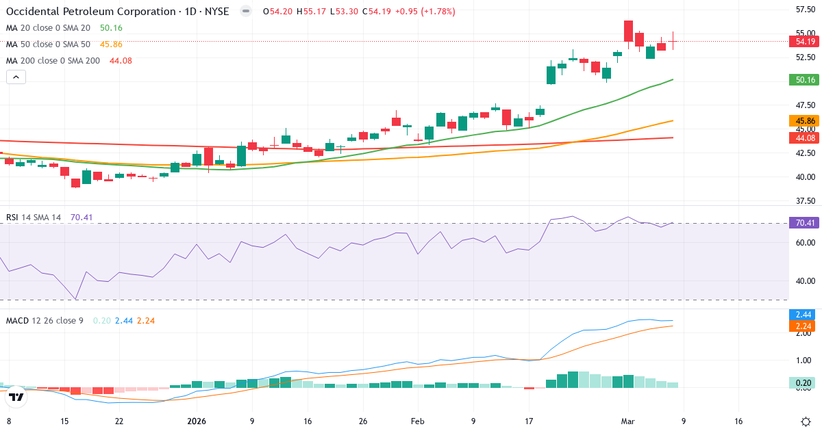 Teknisk analys av Occidental Petroleum (OXY.US) – RSI 70, MACD positiv (bullish), daglig candlestick-graf marts 2026