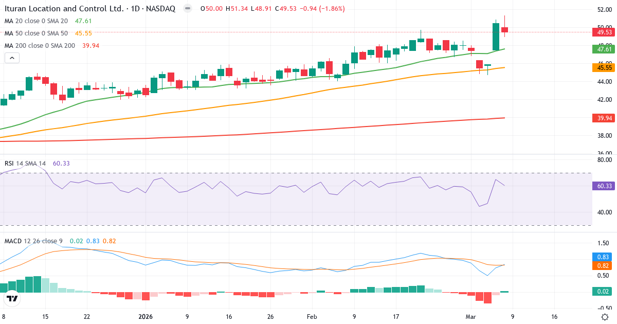 Teknisk analys av Ituran Location and Control (ITRN.US) – RSI 60, MACD positiv (bullish), daglig candlestick-graf marts 2026