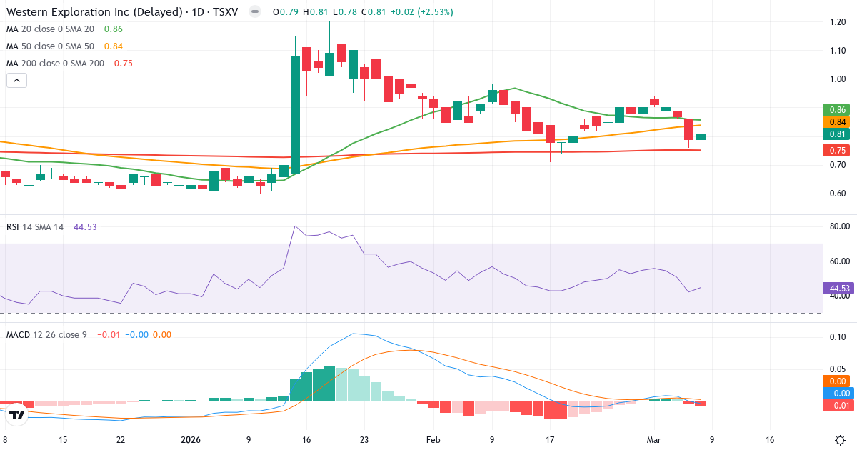 Teknisk analys av Western Exploration (WEX.V) – RSI 45, MACD negativ (bearish), daglig candlestick-graf marts 2026