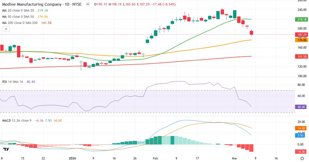 Teknisk analys av Modine Manufacturing (MOD.US) – RSI 40, MACD positiv (bullish), daglig candlestick-graf marts 2026
