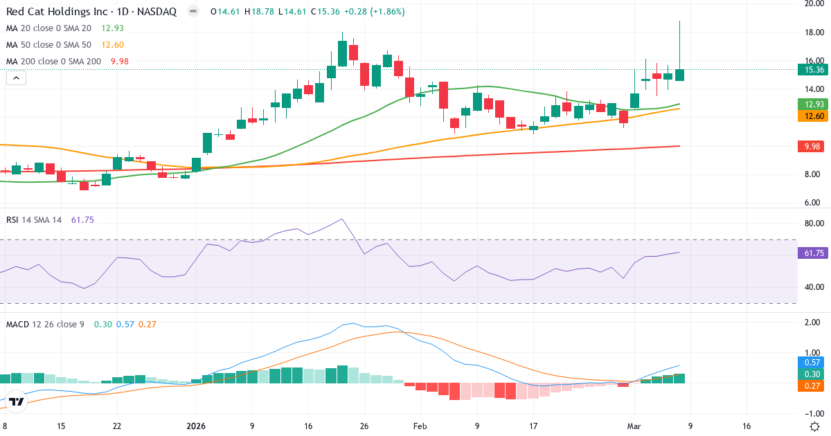 Teknisk analys av Red Cat (RCAT.US) – RSI 62, MACD positiv (bullish), daglig candlestick-graf marts 2026