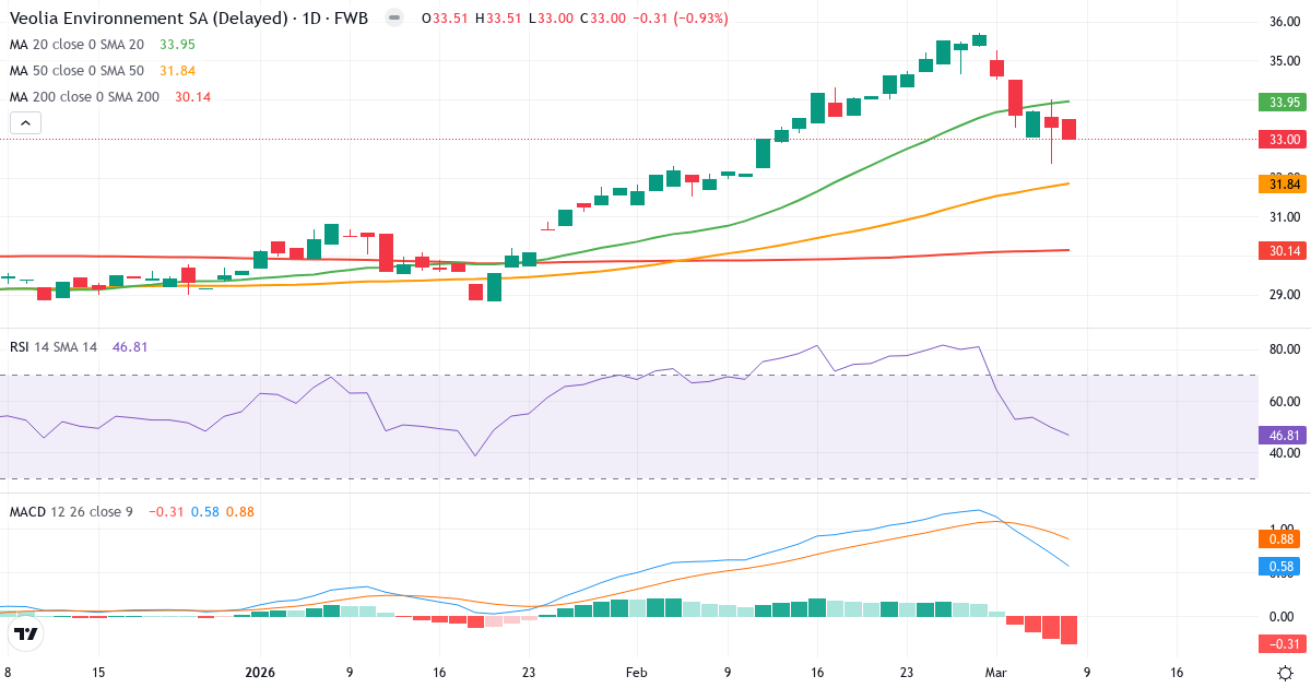 Teknisk analys av Veolia Environnement (VVD.F) – RSI 47, MACD positiv (bullish), daglig candlestick-graf marts 2026