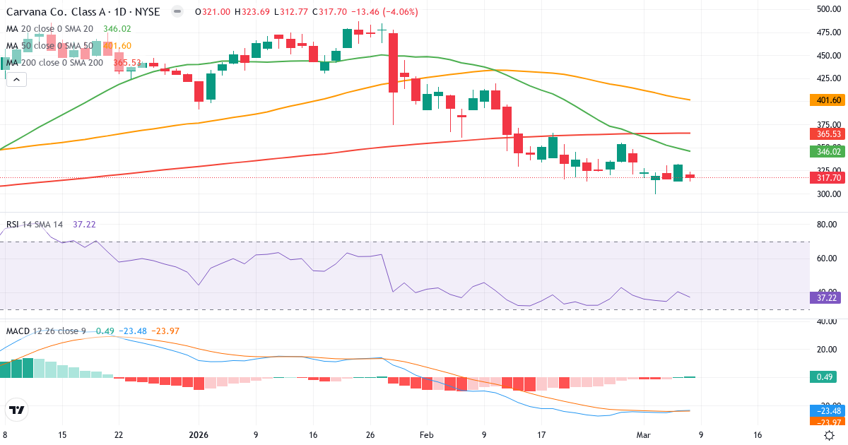 Teknisk analys av Carvana (CVNA.US) – RSI 37, MACD negativ (bearish), daglig candlestick-graf marts 2026