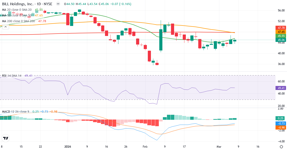 Teknisk analys av Bill.com (BILL.US) – RSI 49, MACD negativ (bearish), daglig candlestick-graf marts 2026