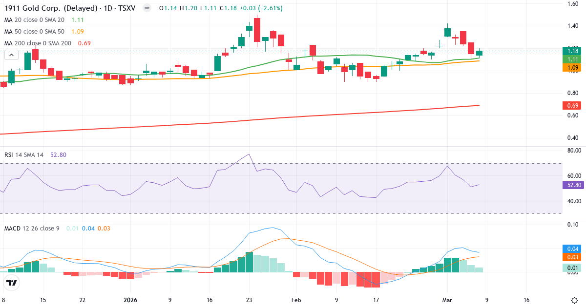 Teknisk analys av 1911 Gold (AUMB.V) – RSI 53, MACD positiv (bullish), daglig candlestick-graf marts 2026