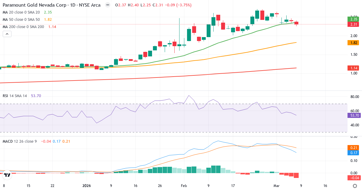 Teknisk analys av Paramount Gold Nevada (PZG.US) – RSI 54, MACD positiv (bullish), daglig candlestick-graf marts 2026