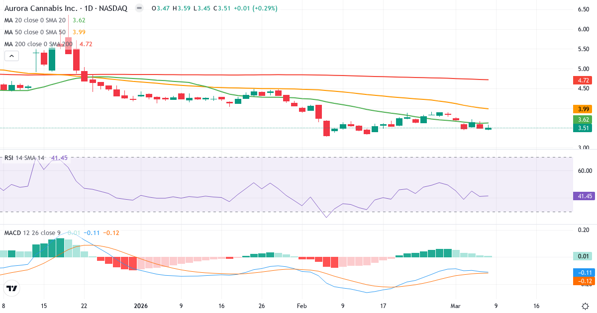 Teknisk analys av Aurora Cannabis (ACB.US) – RSI 41, MACD negativ (bearish), daglig candlestick-graf marts 2026