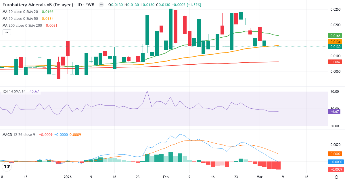 Teknisk analys av Eurobattery Minerals (EBM.F) – RSI 47, MACD negativ (bearish), daglig candlestick-graf marts 2026
