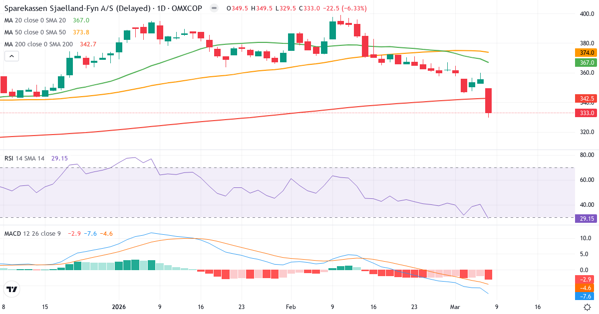 Teknisk analys av Sparekassen Sjælland-Fyn (SPKSJF.CO) – RSI 29, MACD negativ (bearish), daglig candlestick-graf marts 2026
