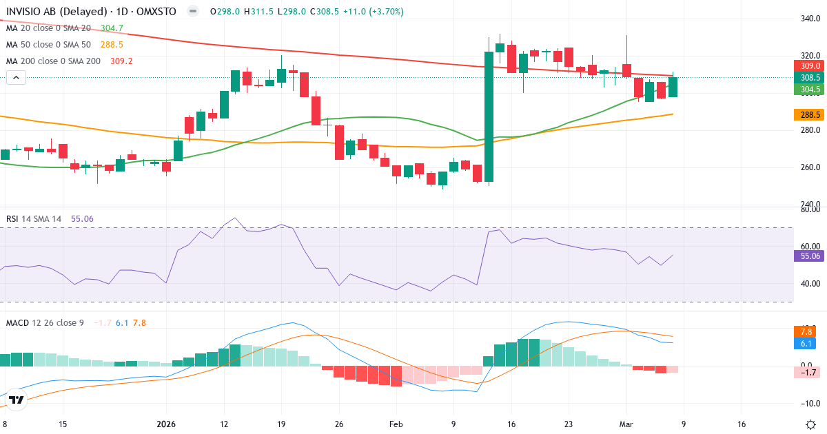 Teknisk analys av Invisio (IVSO.ST) – RSI 55, MACD positiv (bullish), daglig candlestick-graf marts 2026