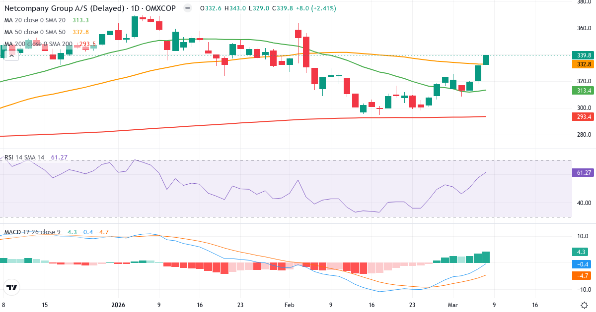 Teknisk analys av Netcompany Group (NETC.CO) – RSI 61, MACD negativ (bearish), daglig candlestick-graf marts 2026