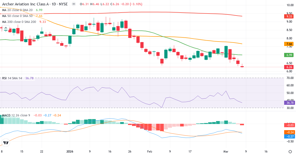 Teknisk analys av Archer Aviation (ACHR.US) – RSI 37, MACD negativ (bearish), daglig candlestick-graf marts 2026