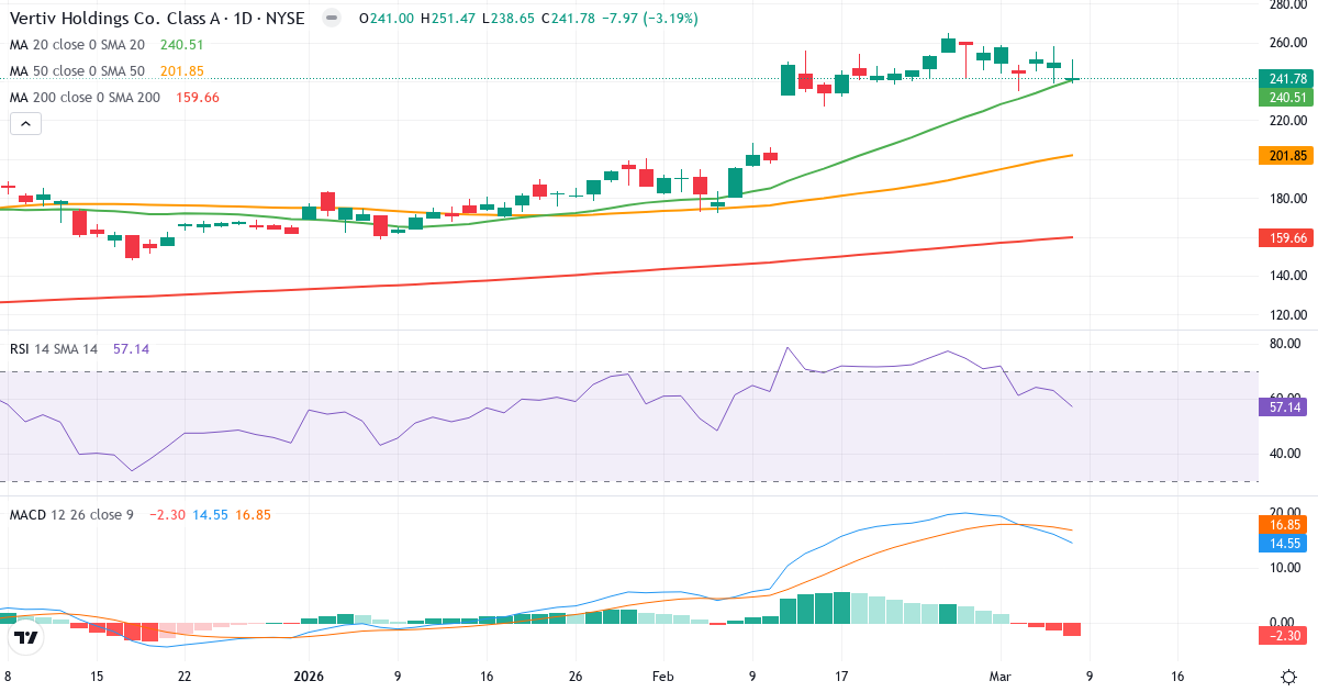 Teknisk analys av Vertiv (VRT.US) – RSI 57, MACD positiv (bullish), daglig candlestick-graf marts 2026