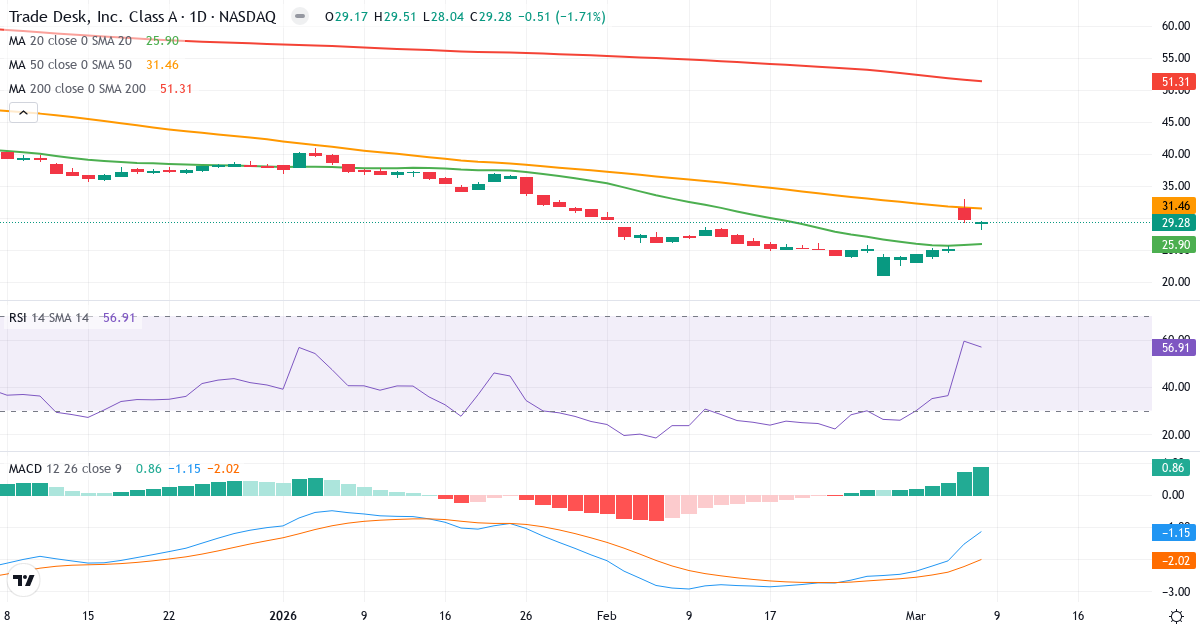 Teknisk analys av The Trade Desk (TTD.US) – RSI 57, MACD negativ (bearish), daglig candlestick-graf marts 2026