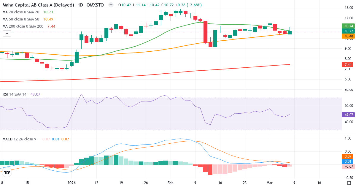 Teknisk analys av Maha Energy (MAHA-A.ST) – RSI 49, MACD positiv (bullish), daglig candlestick-graf marts 2026