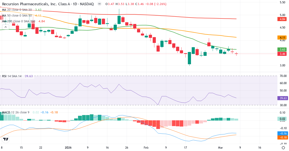 Teknisk analys av Recursion Pharmaceuticals (RXRX.US) – RSI 40, MACD negativ (bearish), daglig candlestick-graf marts 2026