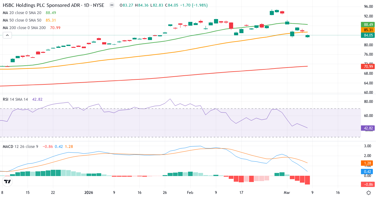 Teknisk analys av HSBC (HSBC.US) – RSI 43, MACD positiv (bullish), daglig candlestick-graf marts 2026