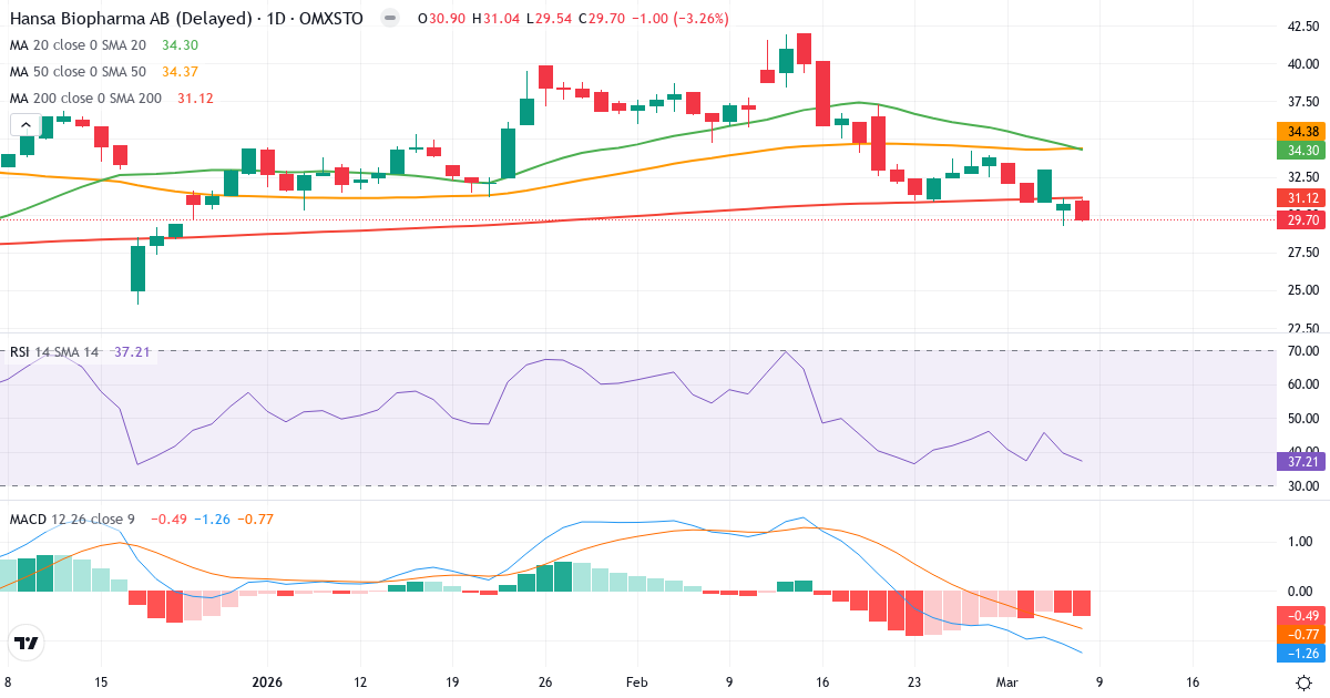 Teknisk analys av Hansa Biopharma (HNSA.ST) – RSI 37, MACD negativ (bearish), daglig candlestick-graf marts 2026
